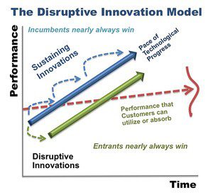the disruptive innovation model