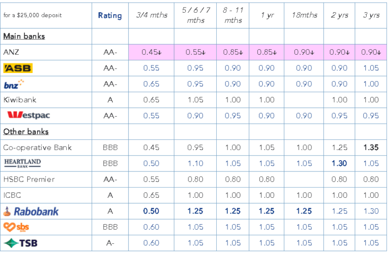 anz-term-deposit-rates-now-all-under-1-is-this-the-end-for-term